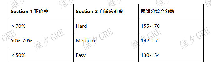 权威公布!GRE考试到底是怎么算分的?【星空真人】(图4)
权威公布!GRE考试到底是怎么算分的?【星空真人】(图4)